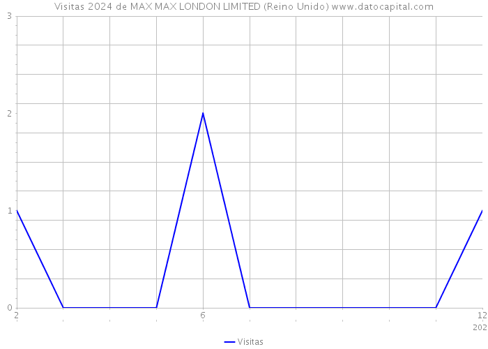 Visitas 2024 de MAX MAX LONDON LIMITED (Reino Unido) 