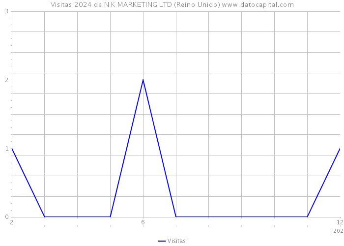 Visitas 2024 de N K MARKETING LTD (Reino Unido) 