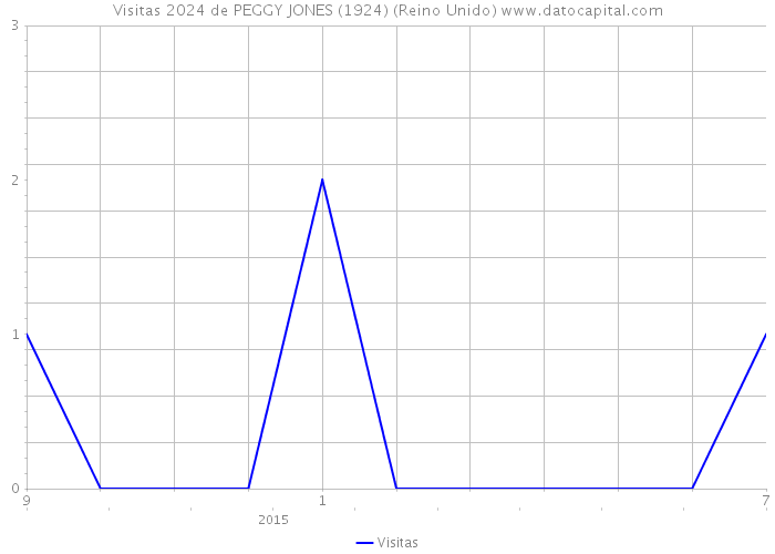 Visitas 2024 de PEGGY JONES (1924) (Reino Unido) 