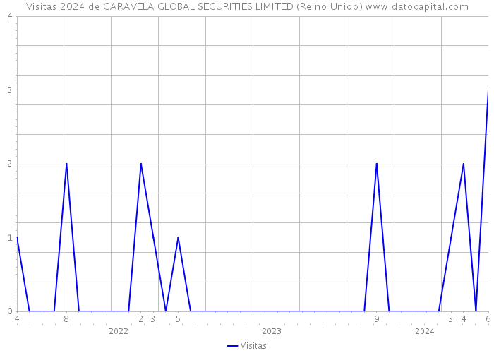 Visitas 2024 de CARAVELA GLOBAL SECURITIES LIMITED (Reino Unido) 