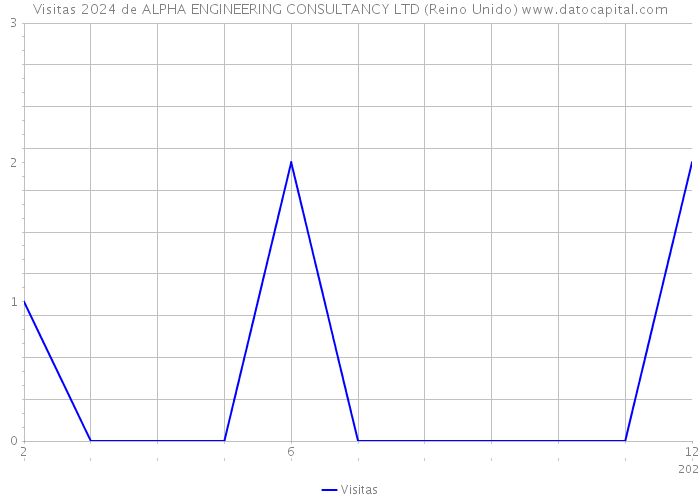 Visitas 2024 de ALPHA ENGINEERING CONSULTANCY LTD (Reino Unido) 