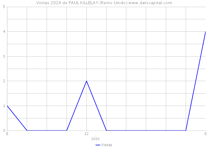 Visitas 2024 de PAUL KILLELAY (Reino Unido) 