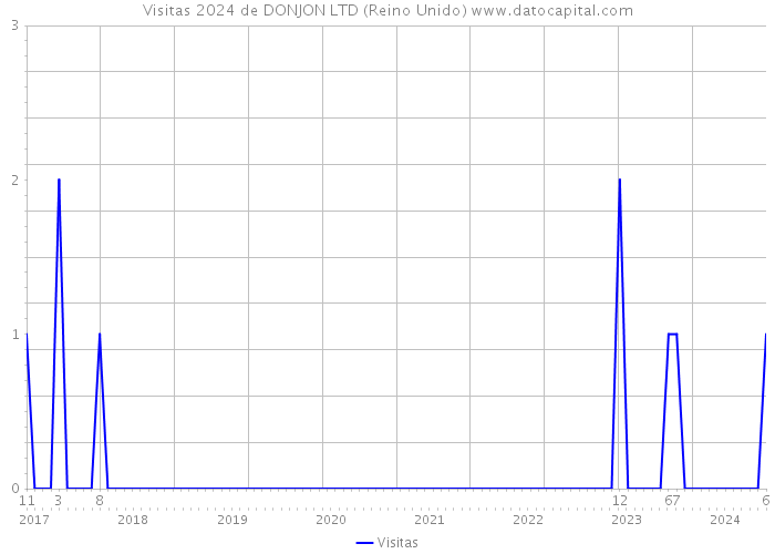 Visitas 2024 de DONJON LTD (Reino Unido) 