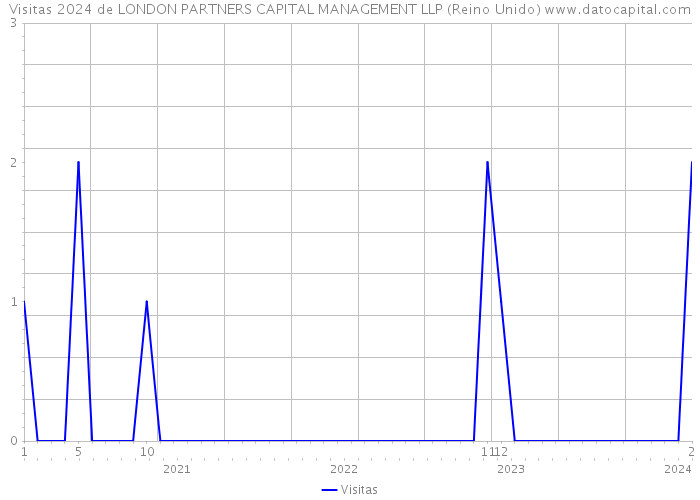 Visitas 2024 de LONDON PARTNERS CAPITAL MANAGEMENT LLP (Reino Unido) 