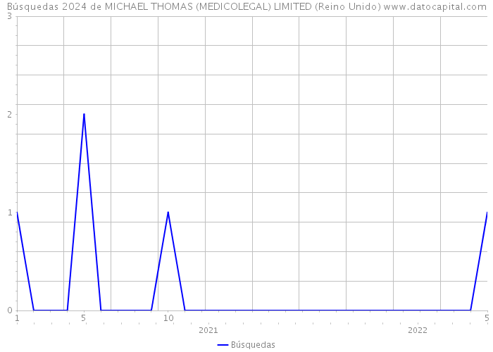 Búsquedas 2024 de MICHAEL THOMAS (MEDICOLEGAL) LIMITED (Reino Unido) 