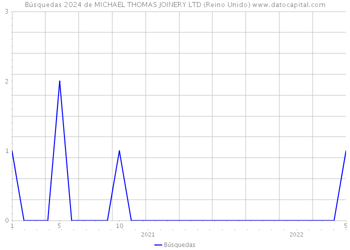 Búsquedas 2024 de MICHAEL THOMAS JOINERY LTD (Reino Unido) 