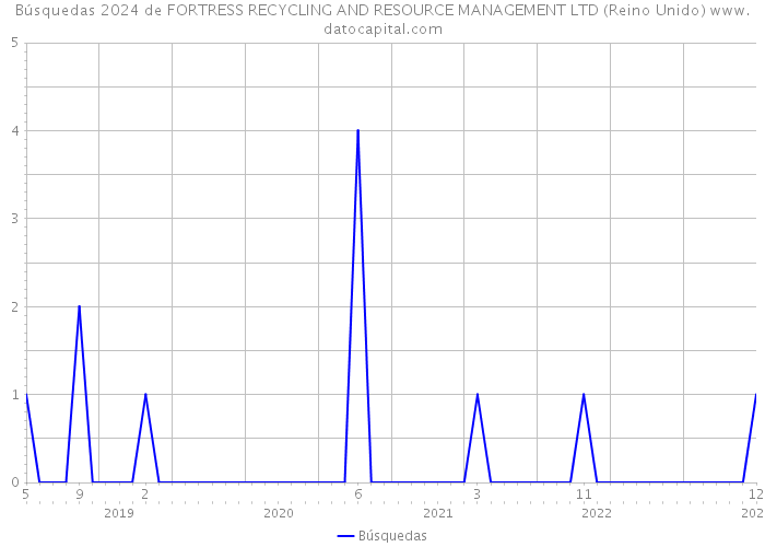 Búsquedas 2024 de FORTRESS RECYCLING AND RESOURCE MANAGEMENT LTD (Reino Unido) 