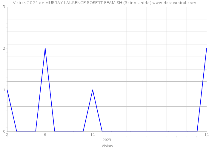 Visitas 2024 de MURRAY LAURENCE ROBERT BEAMISH (Reino Unido) 