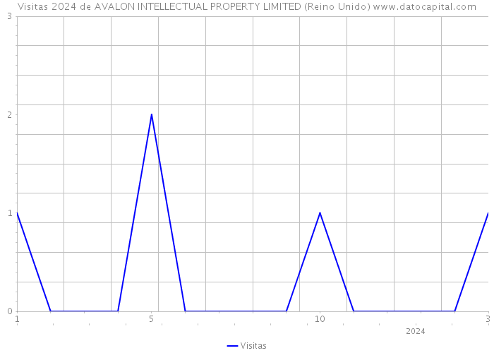 Visitas 2024 de AVALON INTELLECTUAL PROPERTY LIMITED (Reino Unido) 