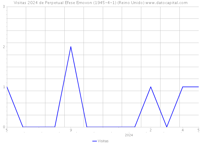 Visitas 2024 de Perpetual Efese Emovon (1945-4-1) (Reino Unido) 
