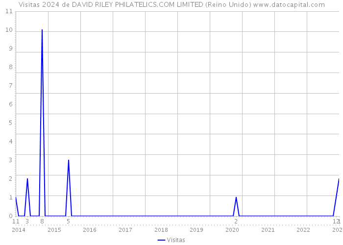 Visitas 2024 de DAVID RILEY PHILATELICS.COM LIMITED (Reino Unido) 