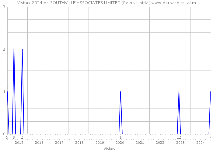 Visitas 2024 de SOUTHVILLE ASSOCIATES LIMITED (Reino Unido) 