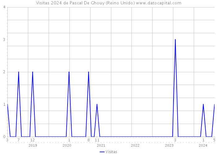 Visitas 2024 de Pascal De Ghouy (Reino Unido) 