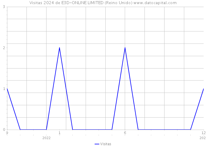 Visitas 2024 de E3D-ONLINE LIMITED (Reino Unido) 