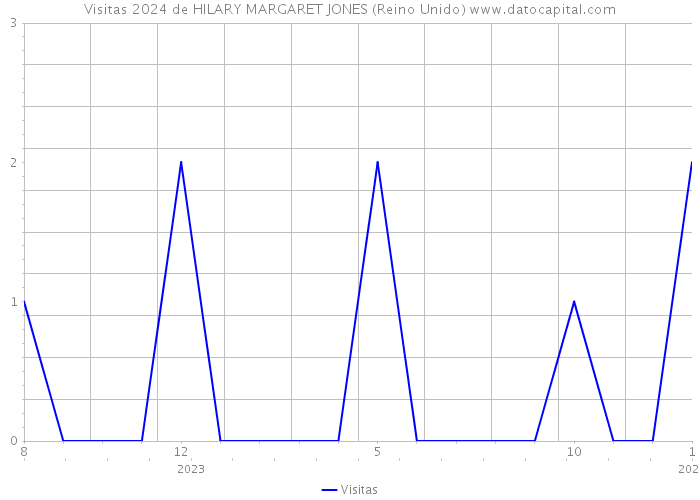 Visitas 2024 de HILARY MARGARET JONES (Reino Unido) 