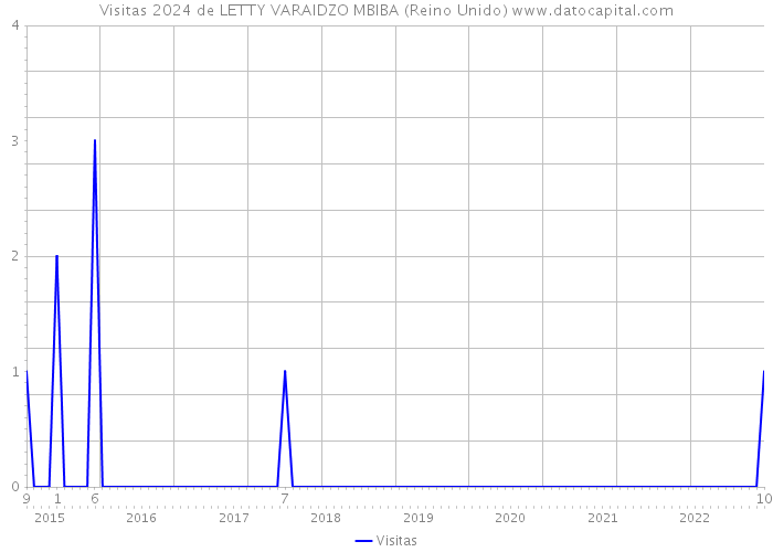 Visitas 2024 de LETTY VARAIDZO MBIBA (Reino Unido) 