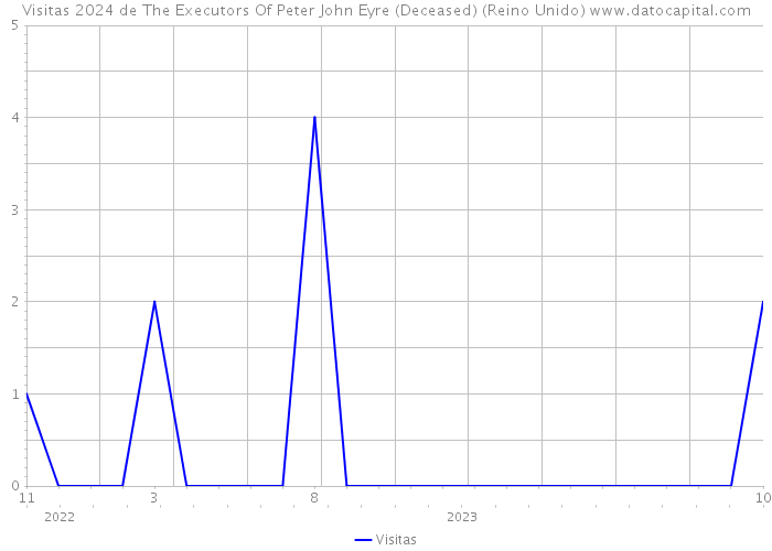 Visitas 2024 de The Executors Of Peter John Eyre (Deceased) (Reino Unido) 