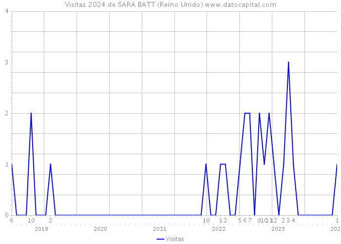 Visitas 2024 de SARA BATT (Reino Unido) 