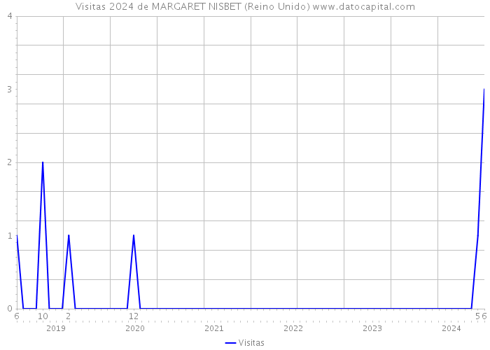 Visitas 2024 de MARGARET NISBET (Reino Unido) 