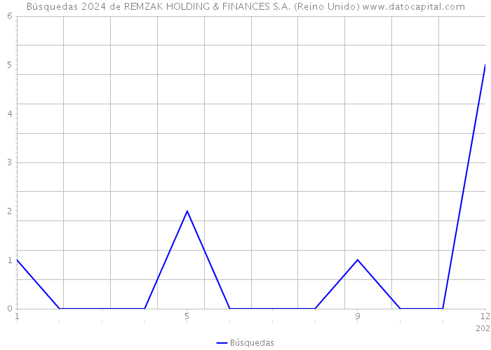 Búsquedas 2024 de REMZAK HOLDING & FINANCES S.A. (Reino Unido) 