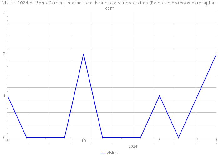 Visitas 2024 de Sono Gaming International Naamloze Vennootschap (Reino Unido) 