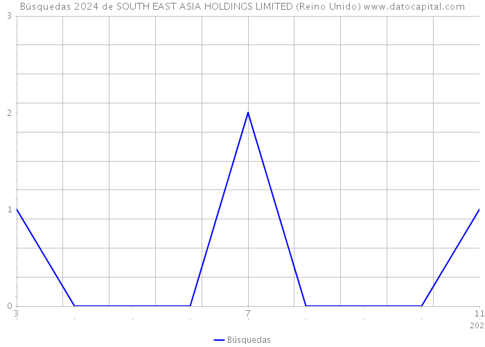 Búsquedas 2024 de SOUTH EAST ASIA HOLDINGS LIMITED (Reino Unido) 
