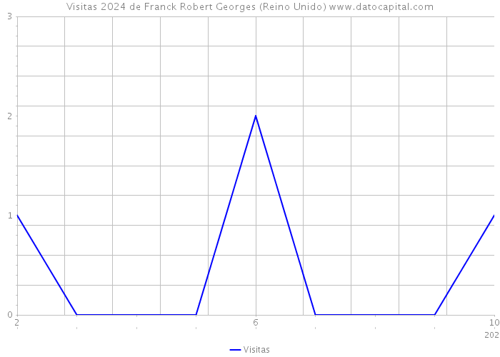 Visitas 2024 de Franck Robert Georges (Reino Unido) 