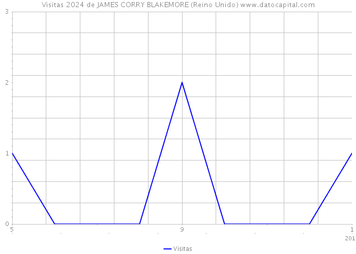 Visitas 2024 de JAMES CORRY BLAKEMORE (Reino Unido) 