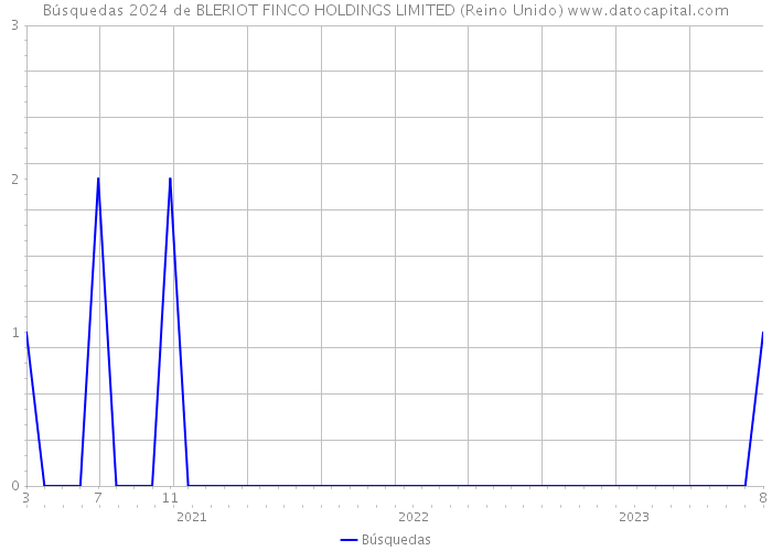 Búsquedas 2024 de BLERIOT FINCO HOLDINGS LIMITED (Reino Unido) 