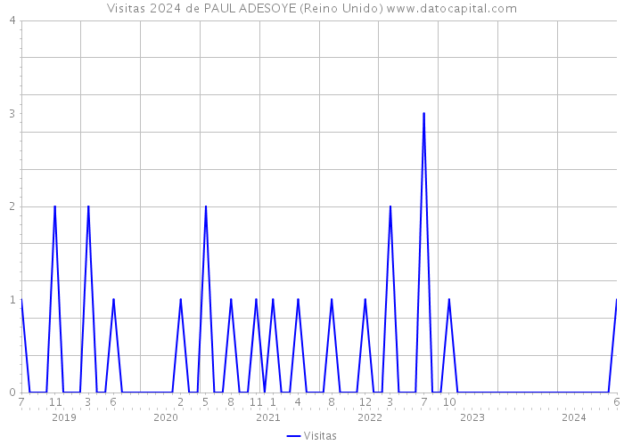 Visitas 2024 de PAUL ADESOYE (Reino Unido) 