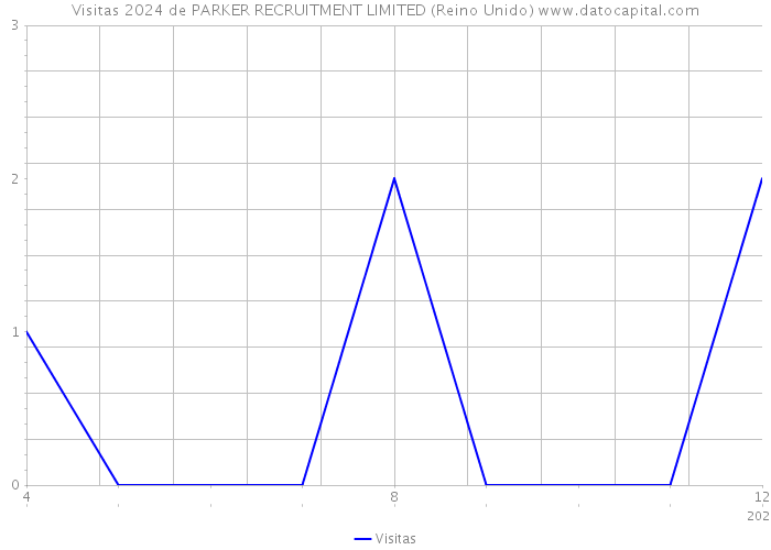 Visitas 2024 de PARKER RECRUITMENT LIMITED (Reino Unido) 