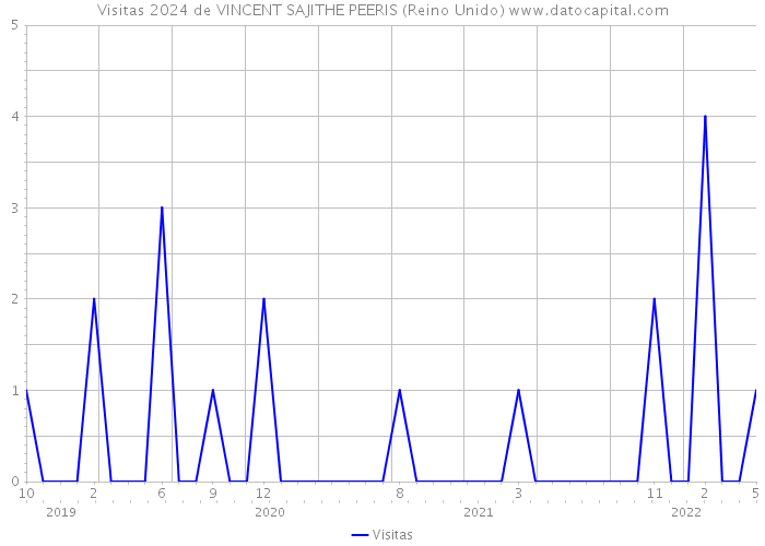 Visitas 2024 de VINCENT SAJITHE PEERIS (Reino Unido) 