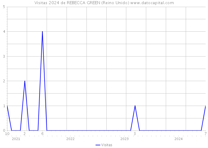 Visitas 2024 de REBECCA GREEN (Reino Unido) 