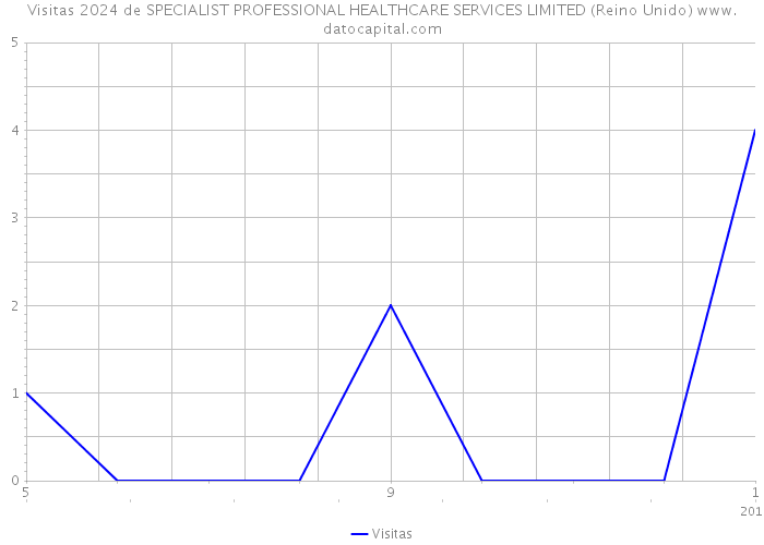 Visitas 2024 de SPECIALIST PROFESSIONAL HEALTHCARE SERVICES LIMITED (Reino Unido) 