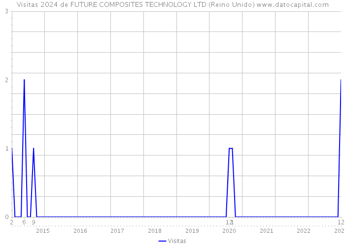 Visitas 2024 de FUTURE COMPOSITES TECHNOLOGY LTD (Reino Unido) 