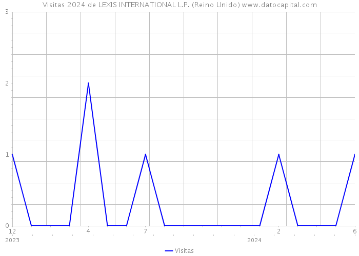 Visitas 2024 de LEXIS INTERNATIONAL L.P. (Reino Unido) 