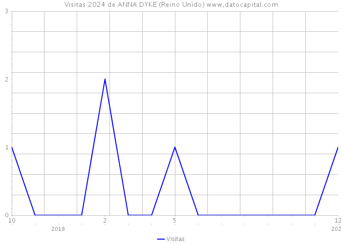 Visitas 2024 de ANNA DYKE (Reino Unido) 