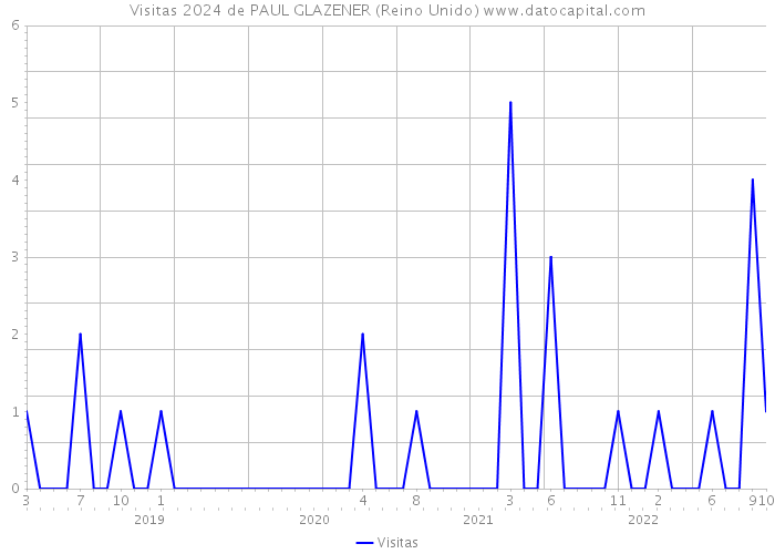 Visitas 2024 de PAUL GLAZENER (Reino Unido) 