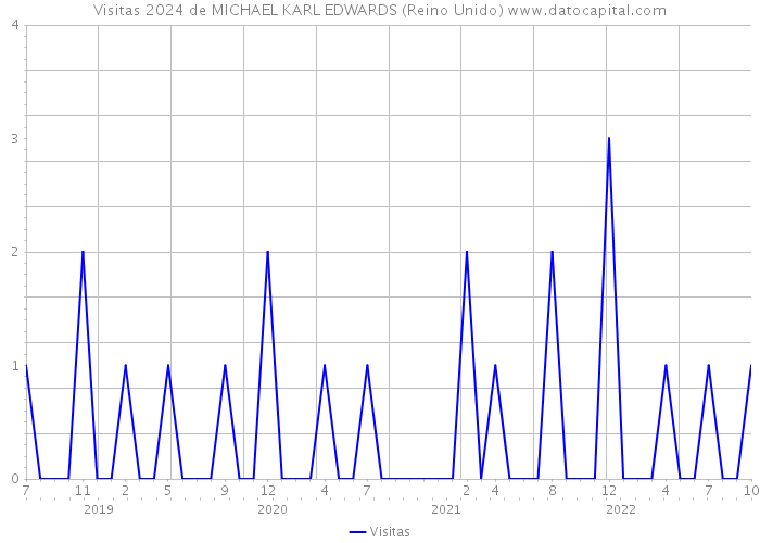 Visitas 2024 de MICHAEL KARL EDWARDS (Reino Unido) 