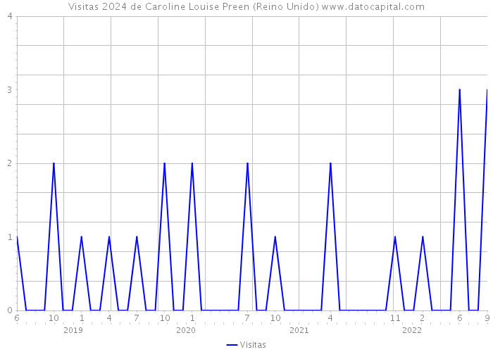 Visitas 2024 de Caroline Louise Preen (Reino Unido) 