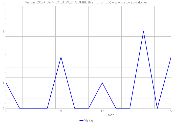 Visitas 2024 de NICOLA WESTCOMBE (Reino Unido) 