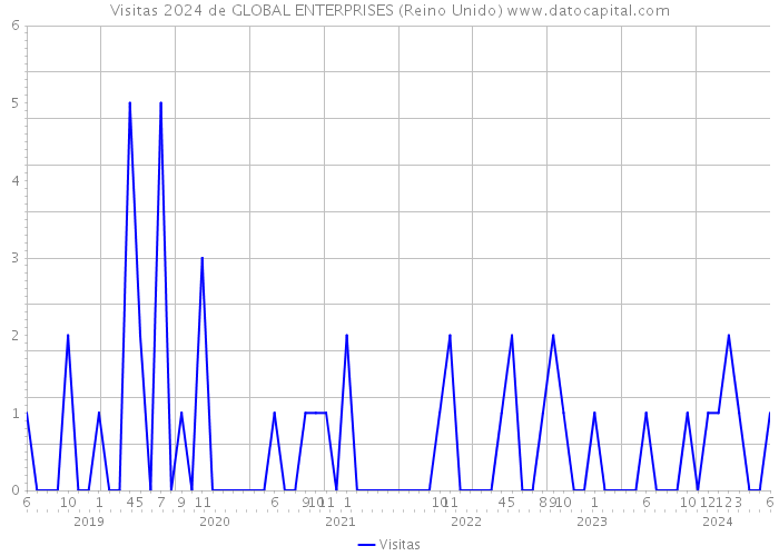 Visitas 2024 de GLOBAL ENTERPRISES (Reino Unido) 