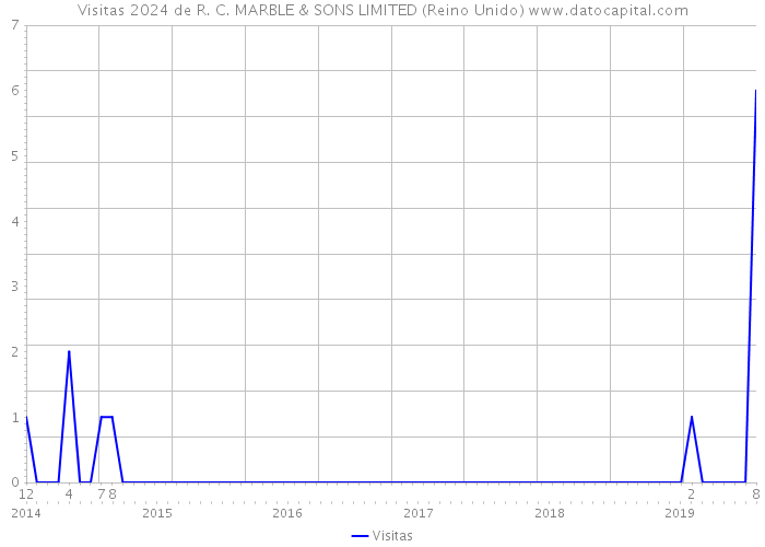 Visitas 2024 de R. C. MARBLE & SONS LIMITED (Reino Unido) 