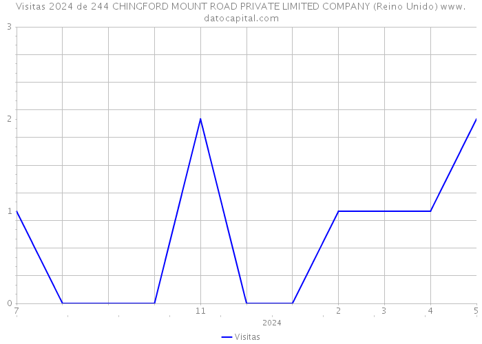 Visitas 2024 de 244 CHINGFORD MOUNT ROAD PRIVATE LIMITED COMPANY (Reino Unido) 