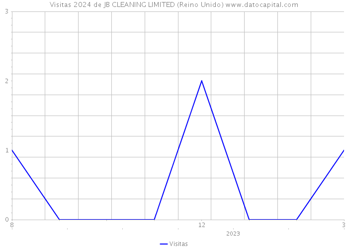 Visitas 2024 de JB CLEANING LIMITED (Reino Unido) 
