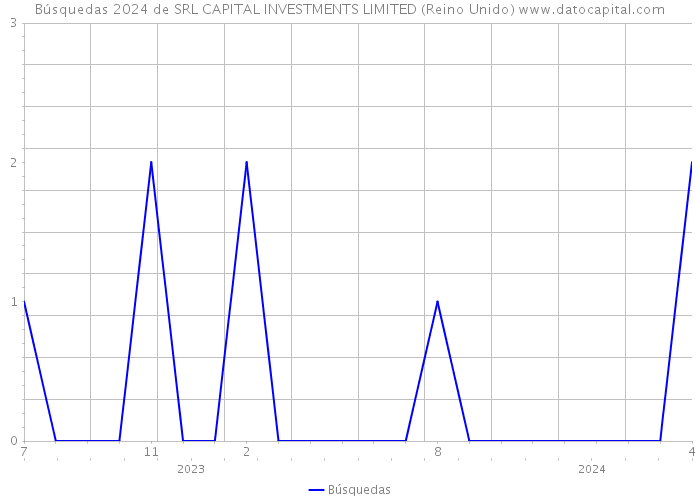 Búsquedas 2024 de SRL CAPITAL INVESTMENTS LIMITED (Reino Unido) 