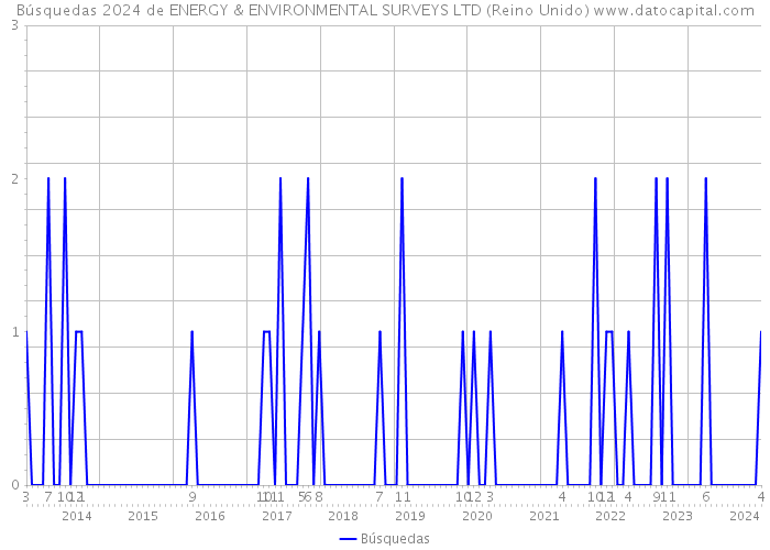 Búsquedas 2024 de ENERGY & ENVIRONMENTAL SURVEYS LTD (Reino Unido) 