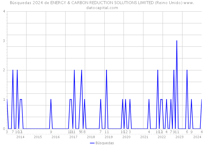 Búsquedas 2024 de ENERGY & CARBON REDUCTION SOLUTIONS LIMITED (Reino Unido) 