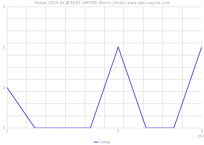 Visitas 2024 de JB EAST LIMITED (Reino Unido) 