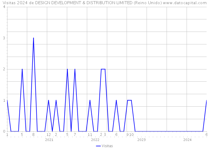 Visitas 2024 de DESIGN DEVELOPMENT & DISTRIBUTION LIMITED (Reino Unido) 